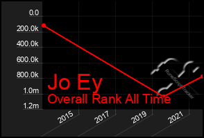 Total Graph of Jo Ey