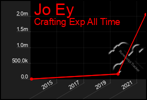 Total Graph of Jo Ey