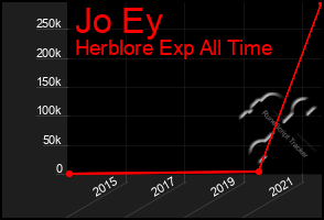 Total Graph of Jo Ey