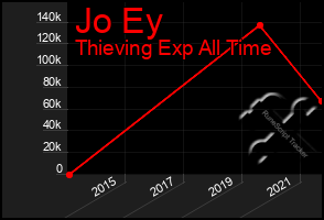 Total Graph of Jo Ey