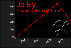 Total Graph of Jo Ey
