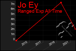 Total Graph of Jo Ey
