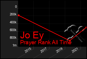Total Graph of Jo Ey