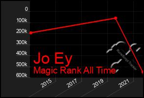 Total Graph of Jo Ey