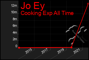 Total Graph of Jo Ey