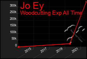 Total Graph of Jo Ey