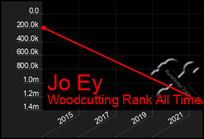 Total Graph of Jo Ey