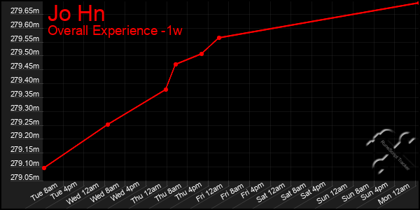 Last 7 Days Graph of Jo Hn
