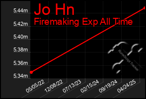 Total Graph of Jo Hn