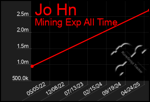 Total Graph of Jo Hn