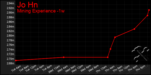 Last 7 Days Graph of Jo Hn