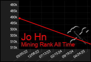 Total Graph of Jo Hn