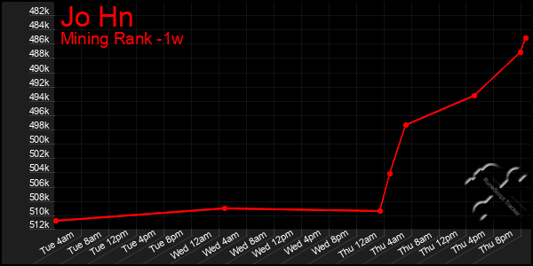 Last 7 Days Graph of Jo Hn