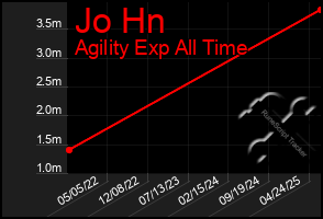 Total Graph of Jo Hn