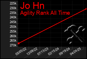 Total Graph of Jo Hn