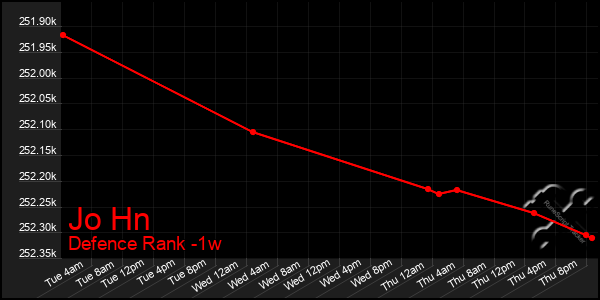 Last 7 Days Graph of Jo Hn
