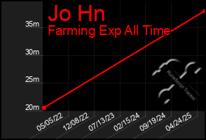 Total Graph of Jo Hn
