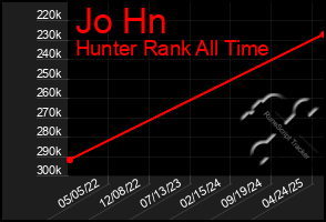 Total Graph of Jo Hn