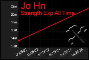Total Graph of Jo Hn