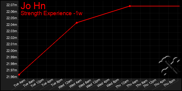 Last 7 Days Graph of Jo Hn