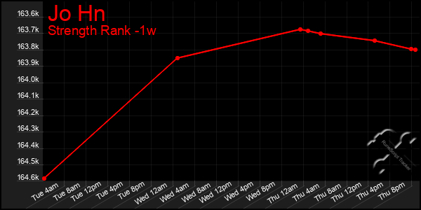 Last 7 Days Graph of Jo Hn