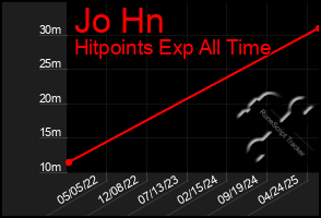 Total Graph of Jo Hn