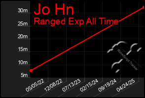 Total Graph of Jo Hn