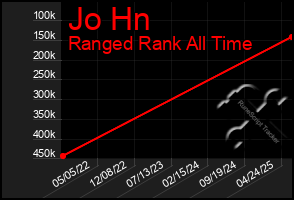 Total Graph of Jo Hn