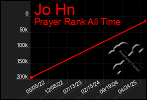 Total Graph of Jo Hn