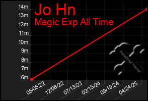 Total Graph of Jo Hn