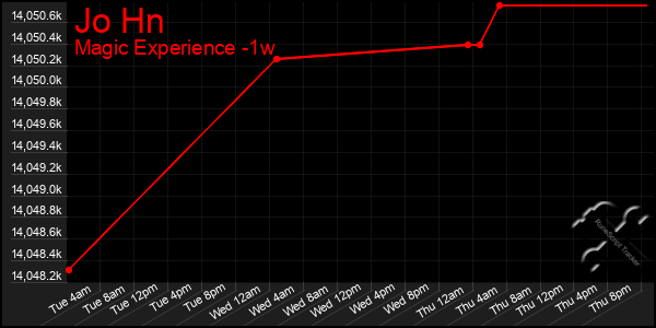 Last 7 Days Graph of Jo Hn