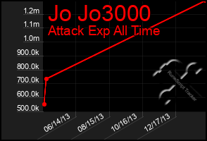 Total Graph of Jo Jo3000