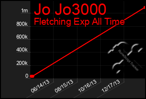 Total Graph of Jo Jo3000