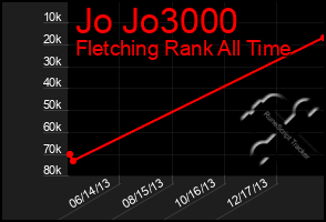 Total Graph of Jo Jo3000