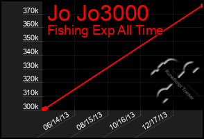 Total Graph of Jo Jo3000