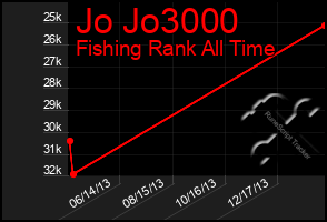 Total Graph of Jo Jo3000