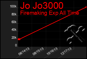 Total Graph of Jo Jo3000