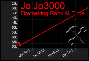 Total Graph of Jo Jo3000