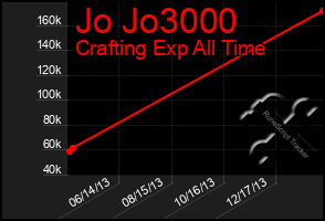 Total Graph of Jo Jo3000