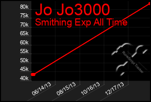 Total Graph of Jo Jo3000