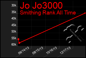 Total Graph of Jo Jo3000