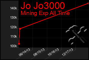 Total Graph of Jo Jo3000