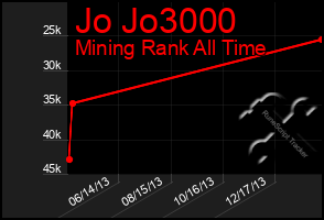 Total Graph of Jo Jo3000