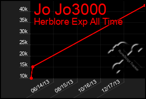 Total Graph of Jo Jo3000