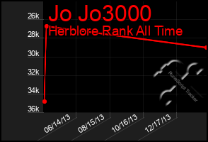 Total Graph of Jo Jo3000