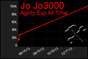 Total Graph of Jo Jo3000