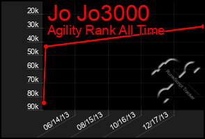 Total Graph of Jo Jo3000