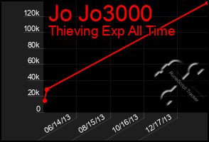 Total Graph of Jo Jo3000