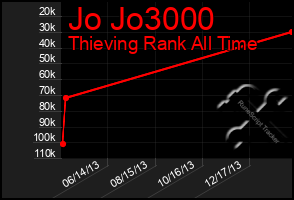 Total Graph of Jo Jo3000