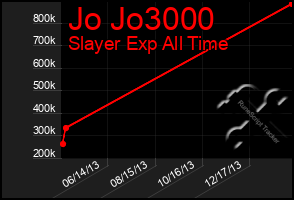 Total Graph of Jo Jo3000